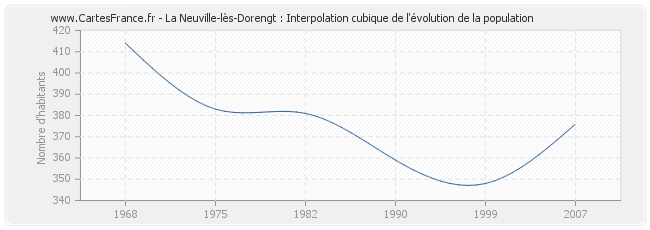 La Neuville-lès-Dorengt : Interpolation cubique de l'évolution de la population